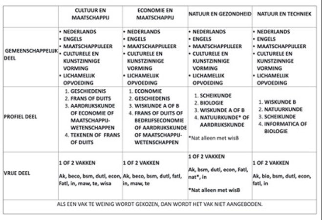 Vakken in de Havo - Jan van Egmond Lyceum